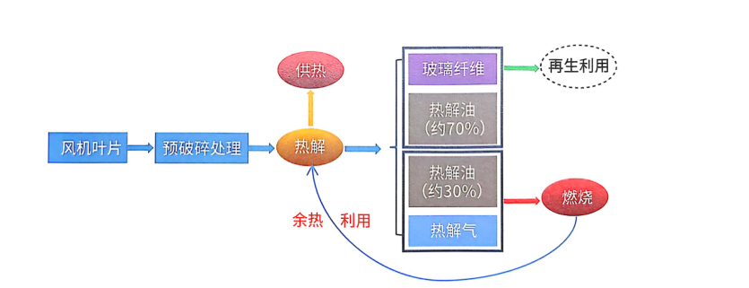 風電“退役潮”來襲，葉片熱解處理設備解鎖綠色循環(huán)經(jīng)濟