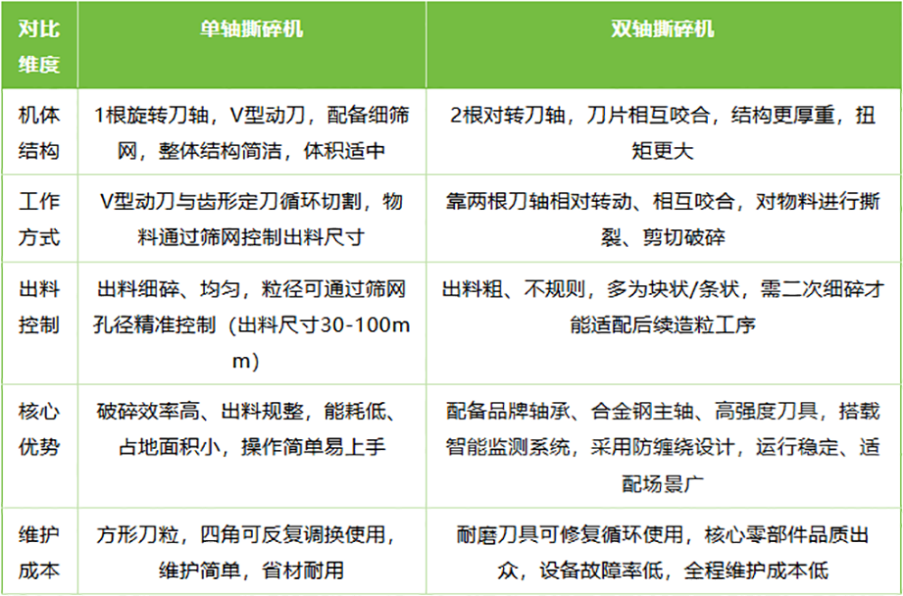 塑料雙軸撕碎機與單軸撕碎機參數對比.png 塑料雙軸撕碎機與單軸撕碎機參數對比.png